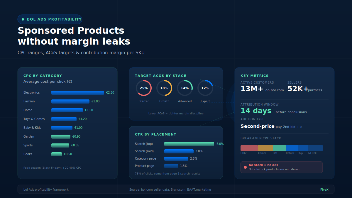 bol Ads profitability: how to scale Sponsored Products without buying margin leaks